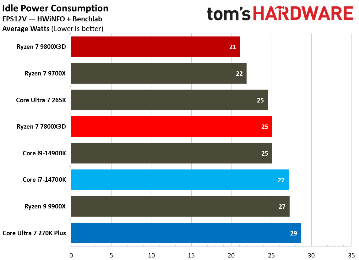 270K Plus vs 7800X3D power consumption.