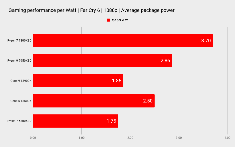 AMD Ryzen 7 7800X3D benchmarks