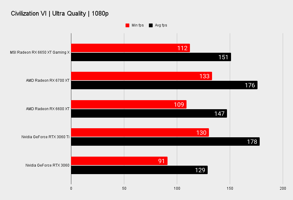 MSI Radeon RX 6650 XT Gaming X benchmarks