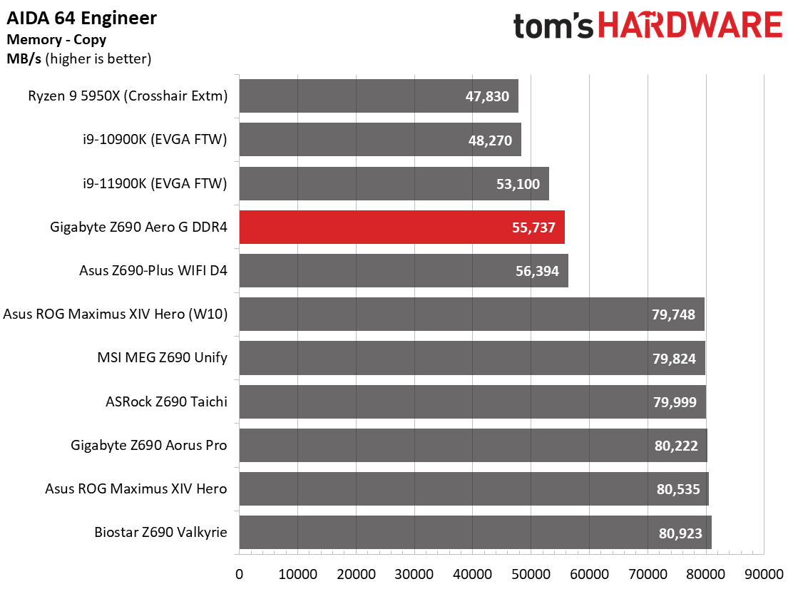 Gigabyte Z690 Aero G DDR4