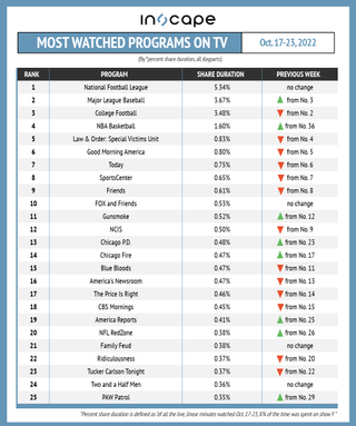 Most-watched shows on TV by percent shared duration October 17-23.