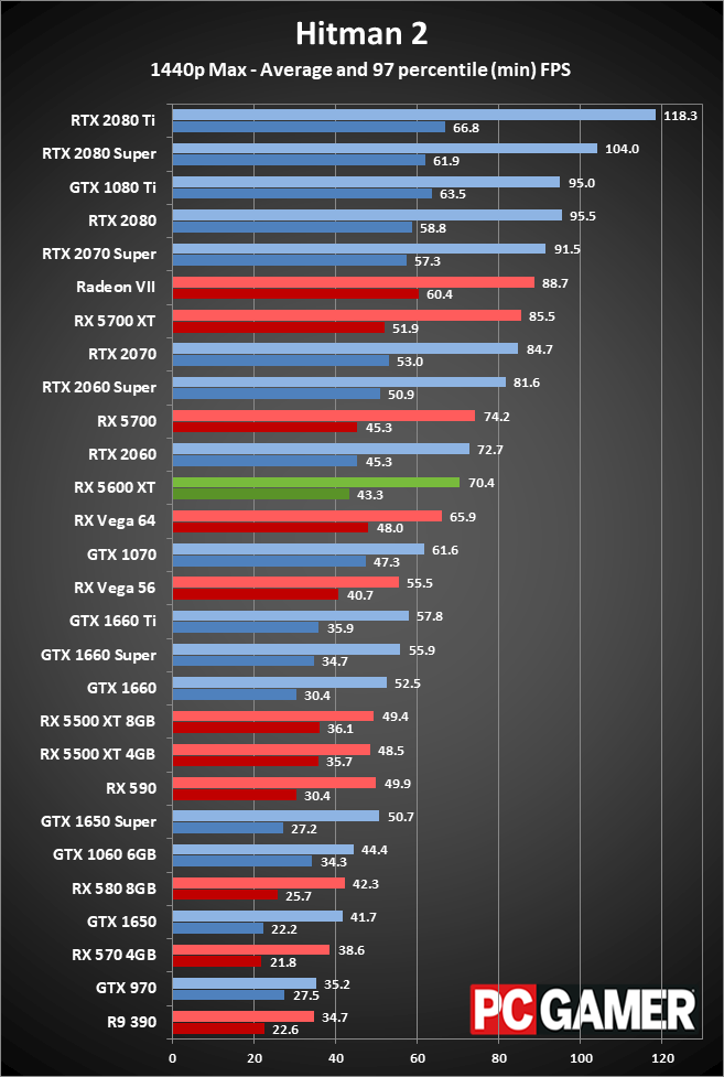 Radeon RX 5600 XT 1440p performance