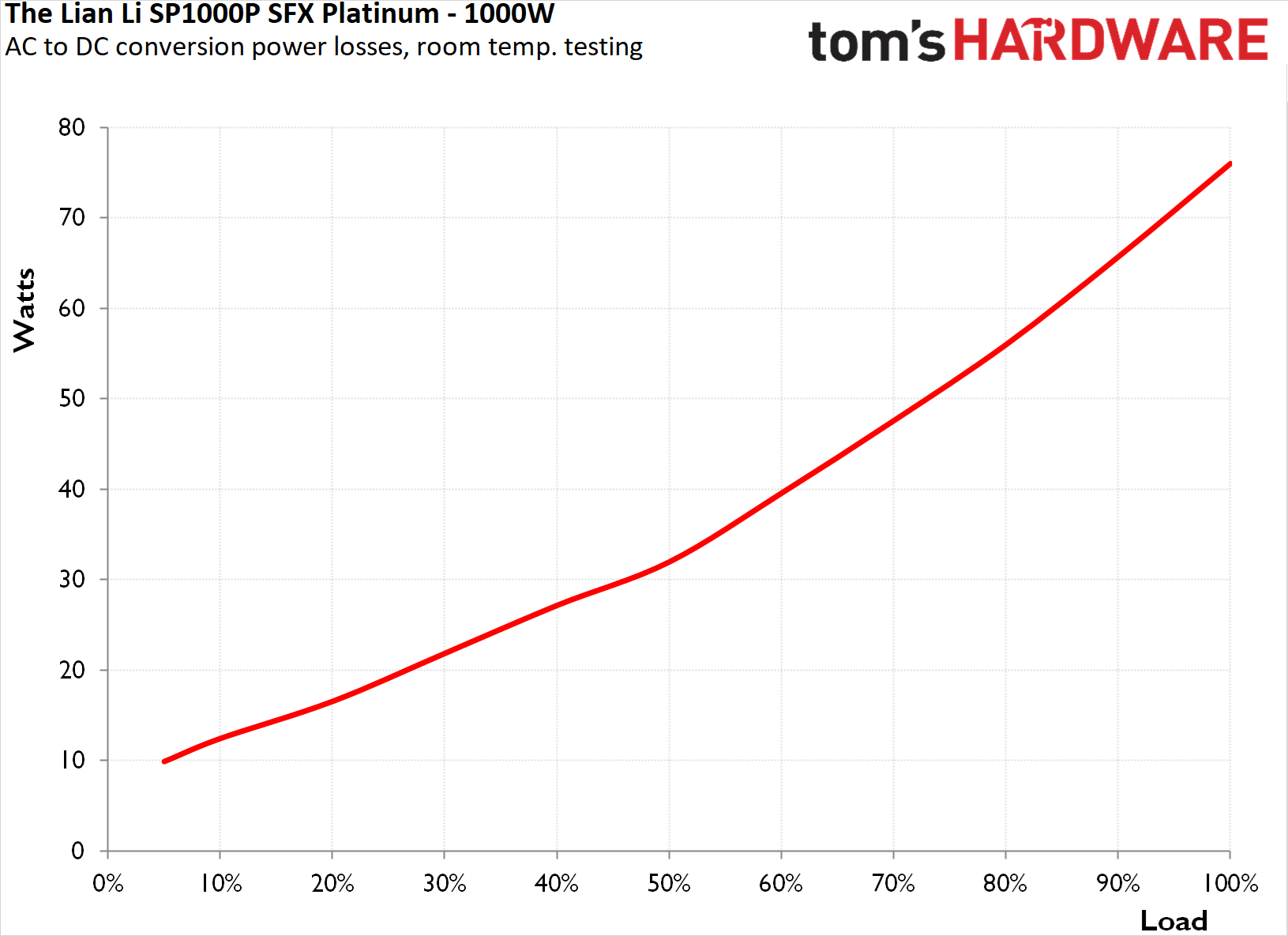 Lian Li SP1000P SFX PSU