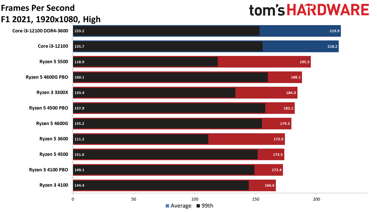 Ryzen 3 4100