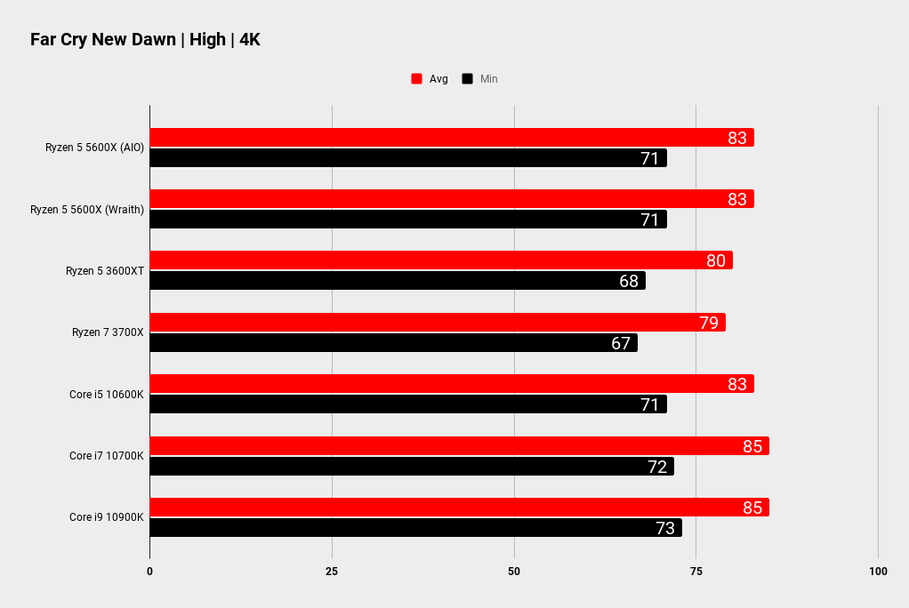 Ryzen 5 5600X gaming benchmarks