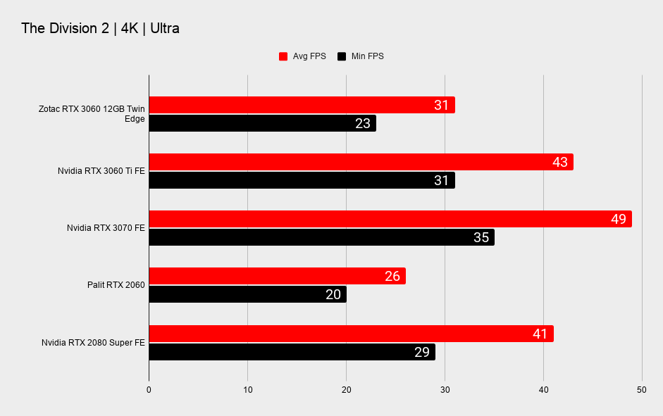 Nvidia RTX 3060 12GB 4K gaming benchmarks