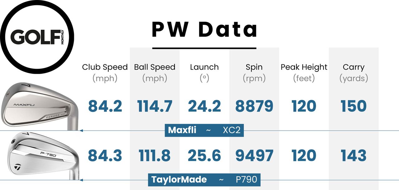 Data from the Maxfli XC2 Irons PW
