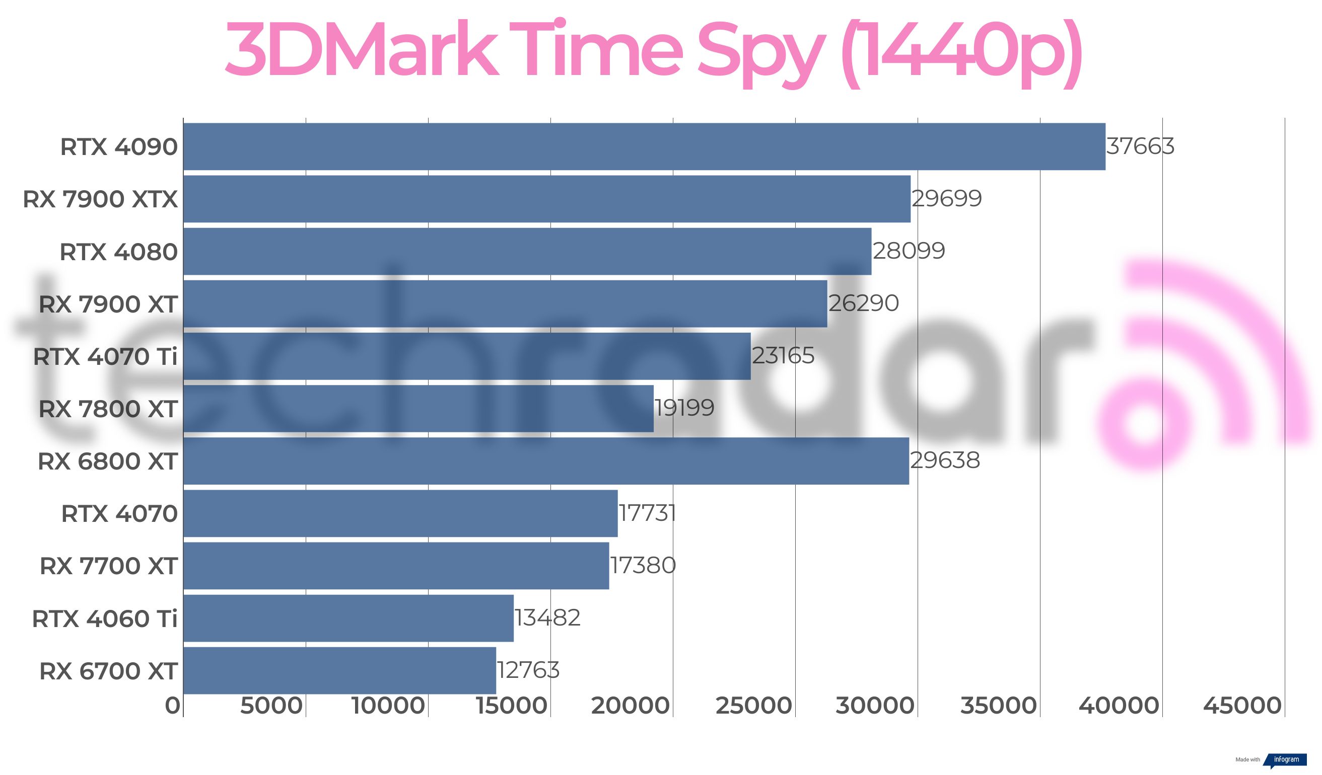 Benchmark results for the AMD Radeon RX 7700 XT