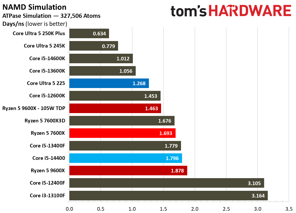 Intel Core Ultra 5 225