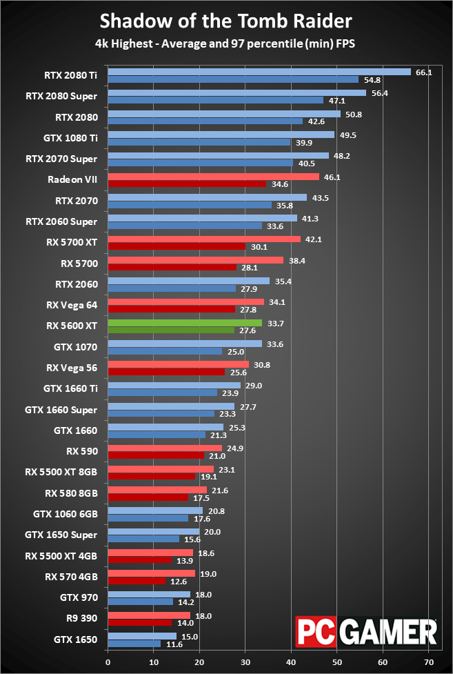 Radeon RX 5600 XT 4K performance charts