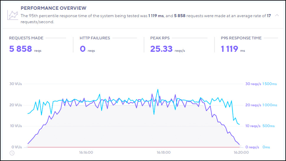 iPage K6 performance results