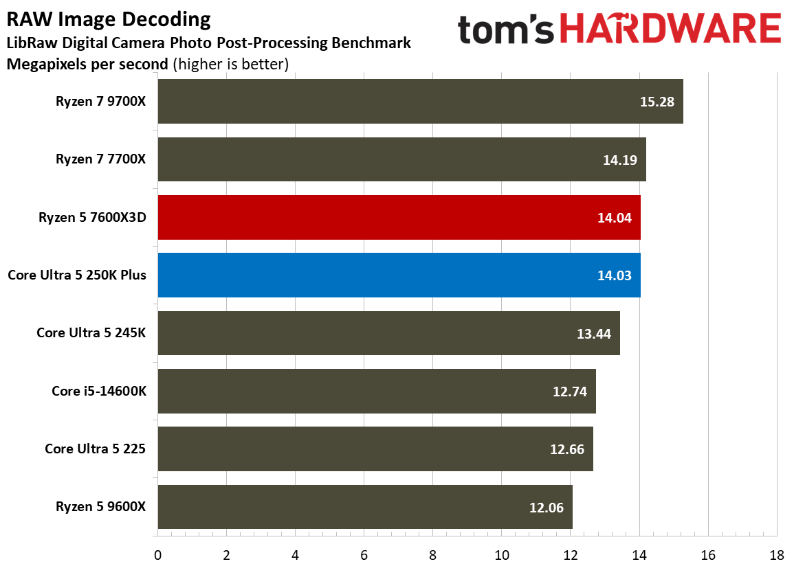 Intel Core Ultra 5 250K Plus vs AMD Ryzen 5 7600X3D multi-threaded benchmarks