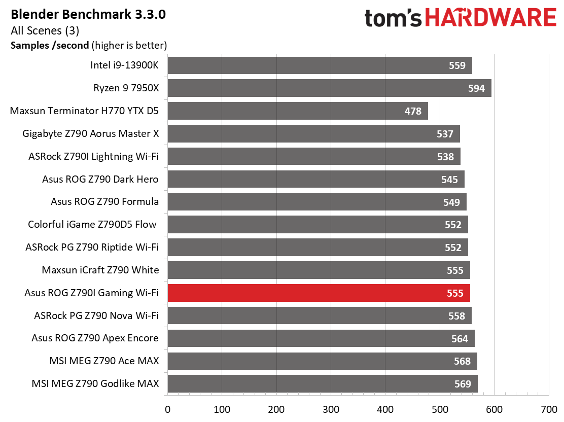 Asus ROG Strix Z790-I Gaming Wi-Fi