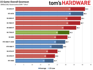 AMD Radeon RX 7700 XT performance charts