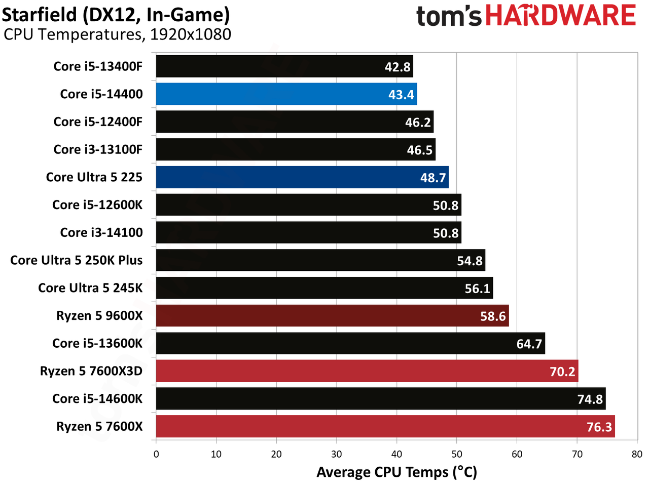 Intel Core Ultra 5 225
