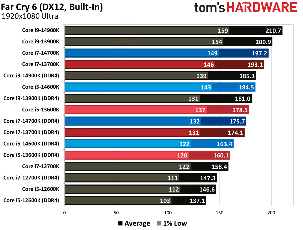 DDR4 vs. DDR5