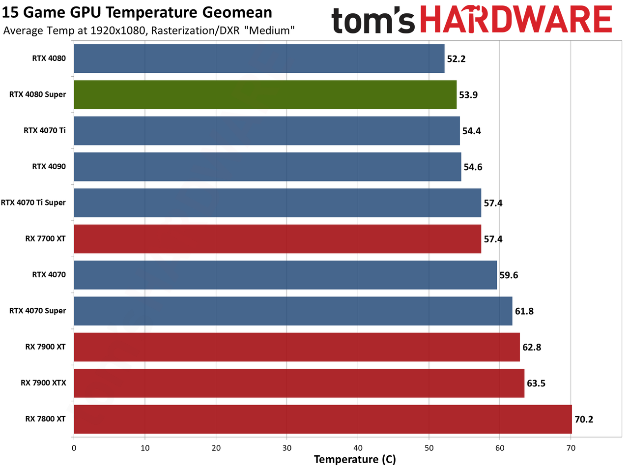 Nvidia GeForce RTX 4080 Super Founders Edition gaming performance charts