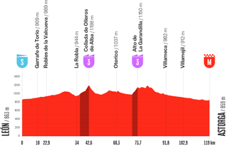 Stage 5 - La Vuelta Femenina 2026 stage 5 preview