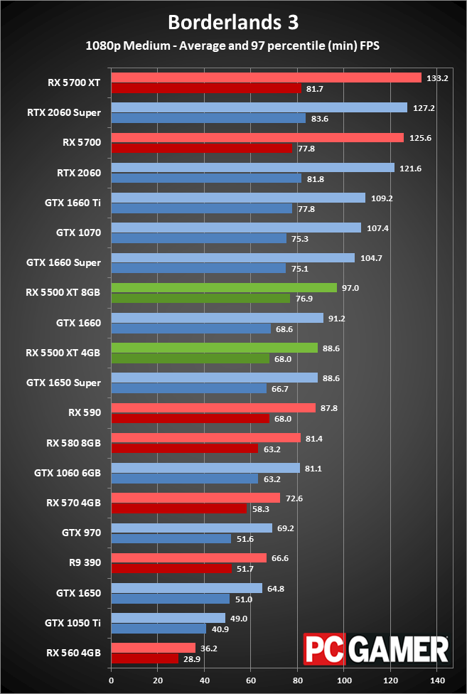 Radeon RX 5500 XT peformance