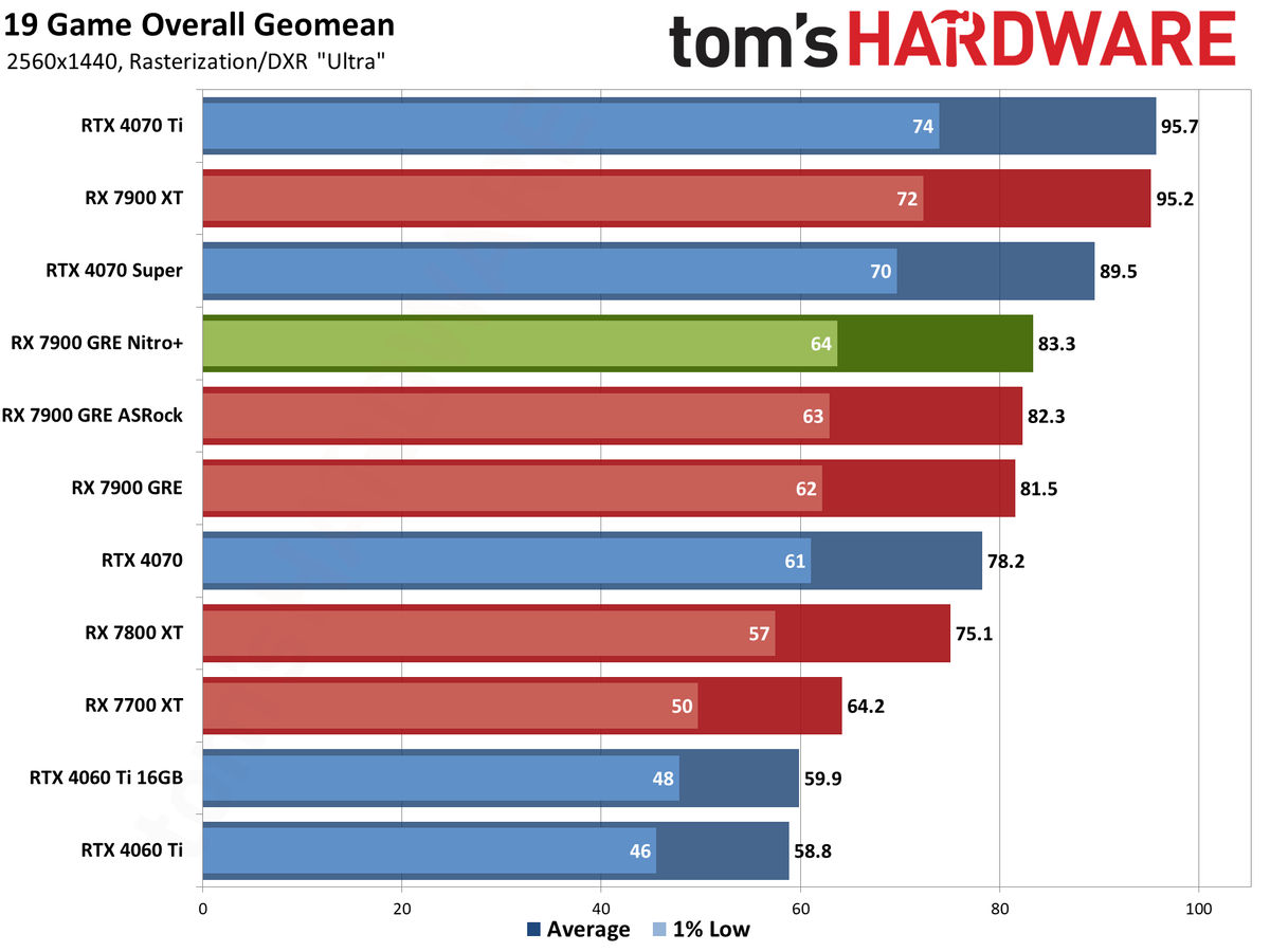Sapphire RX 7900 GRE Nitro+ gaming performance charts