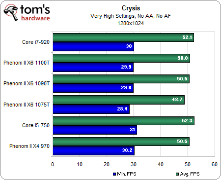 Benchmark Results: Games - AMD Phenom II X6 1100T Review: The New Six ...