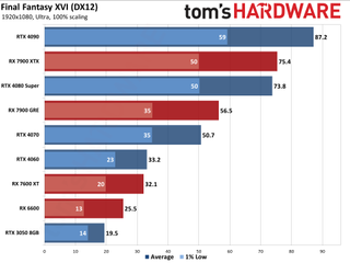 Final Fantasy XVI benchmarks at Tom's Hardware