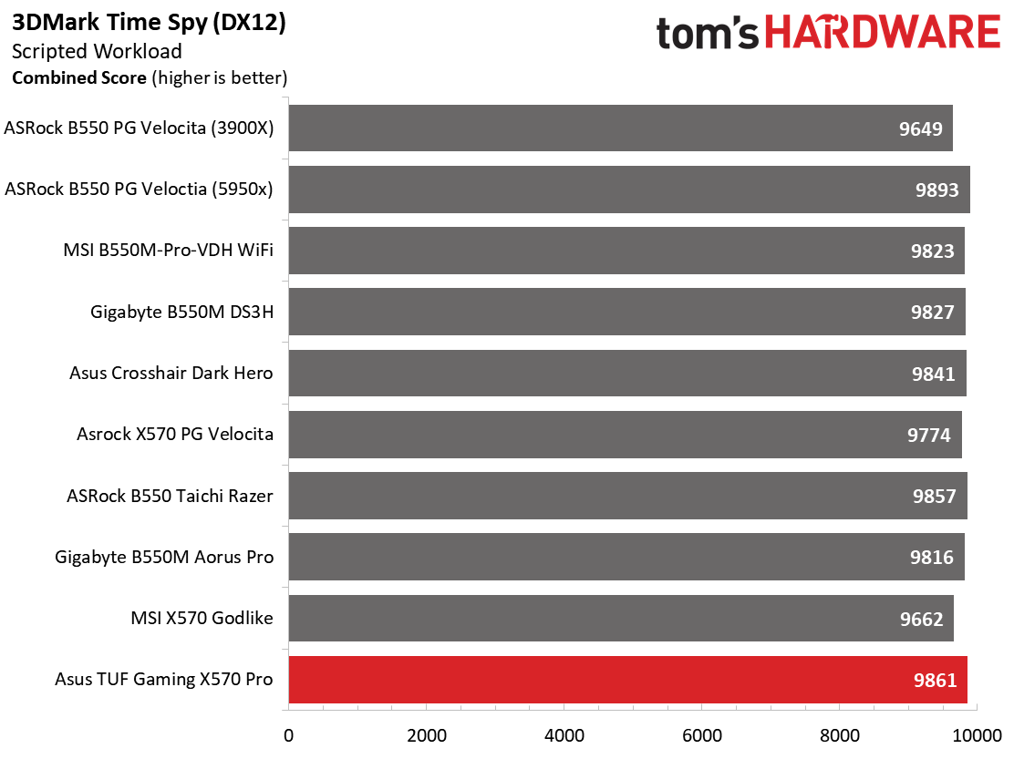 Asus TUF Gaming X570-Pro WiFi