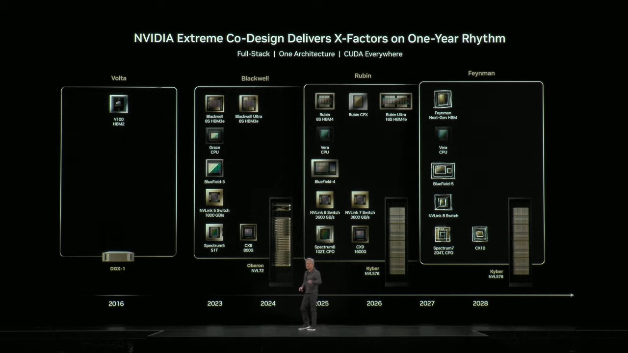 Nvidia GTC