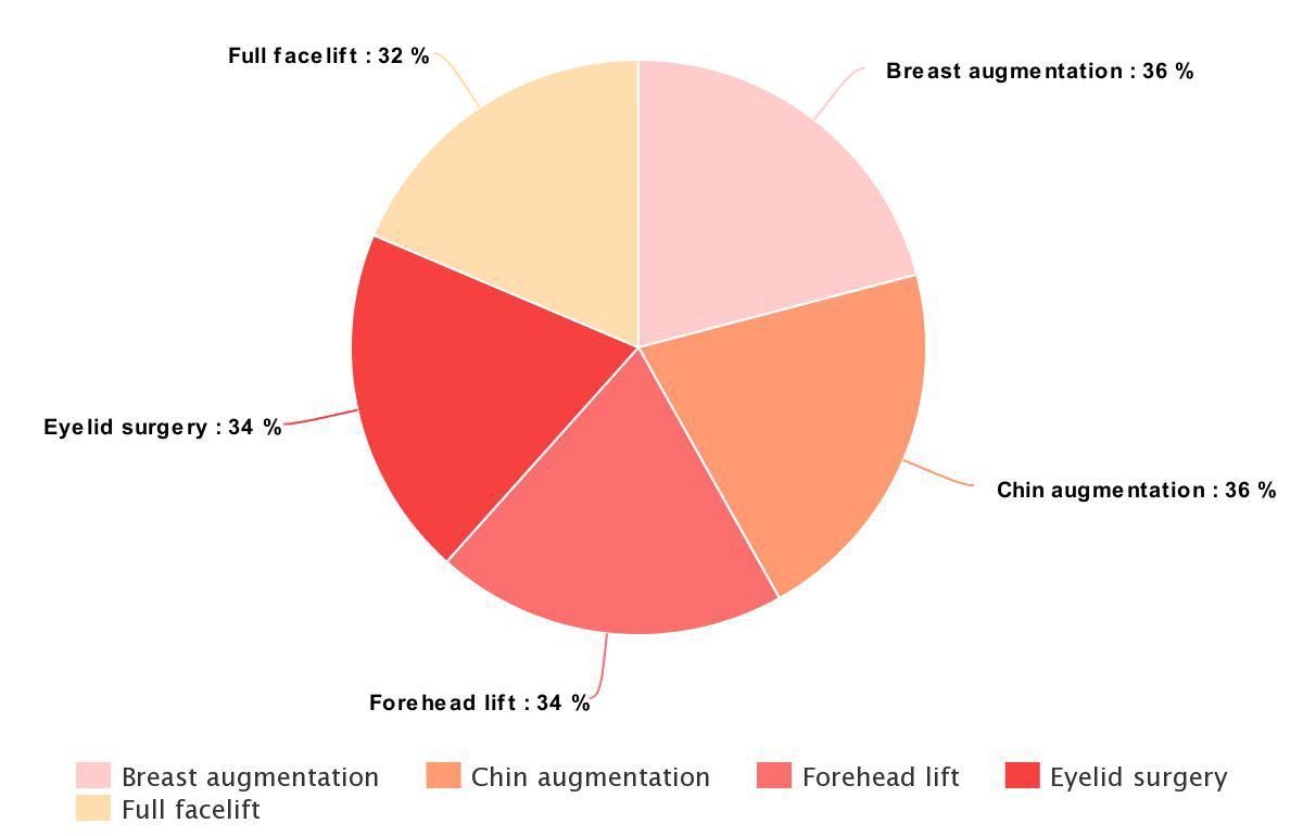 Most Popular Plastic Surgery Based On Where You Live — Most Popular