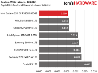 Intel Optane SSD DC P5800X