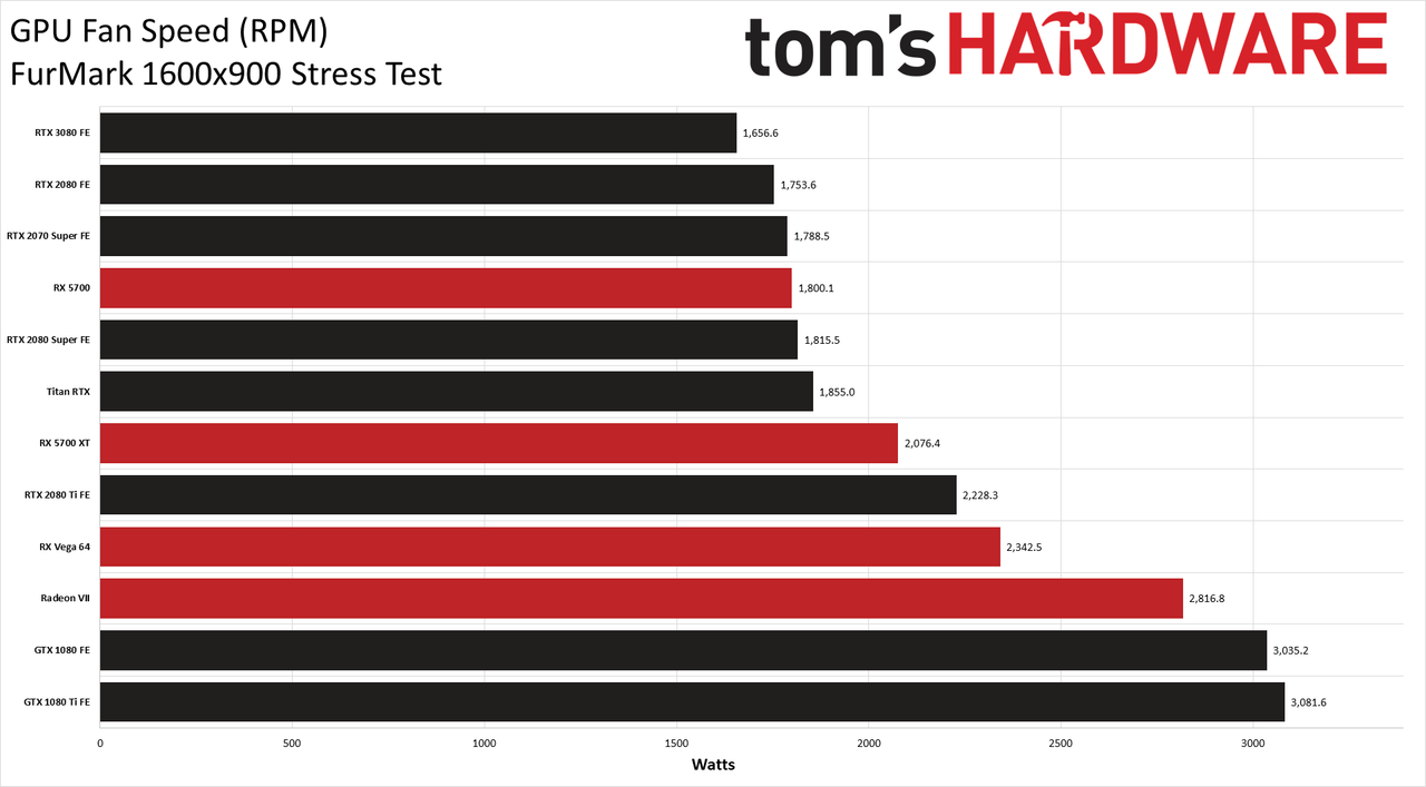 GeForce RTX 3080: Fan Speeds
