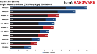 Ray Tracing Benchmarks