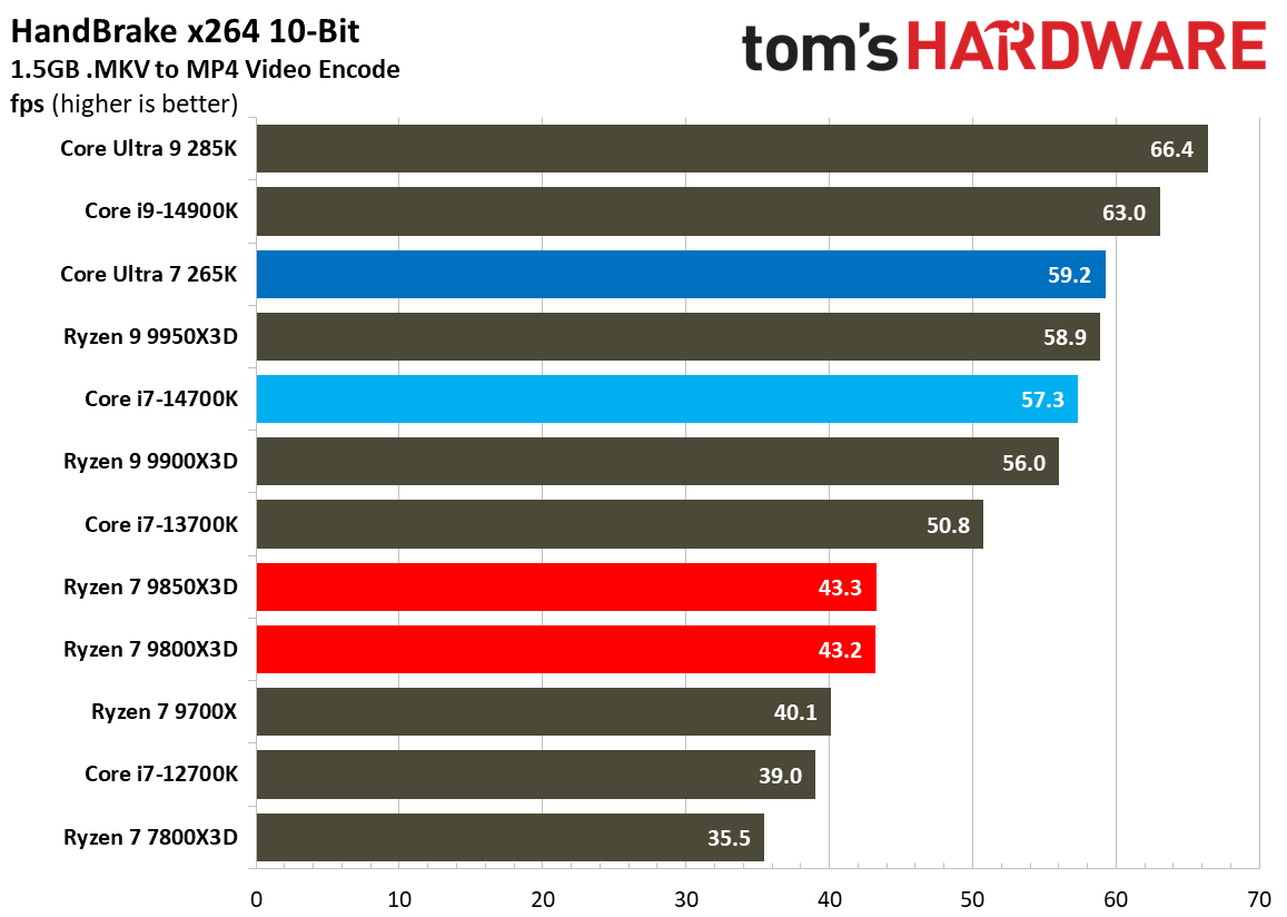 AMD Ryzen 7 9850X3D