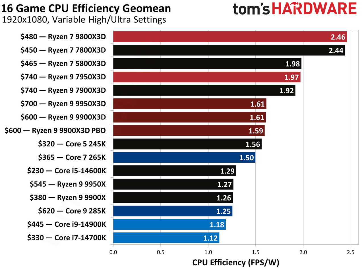 Ryzen 9 9900X3D
