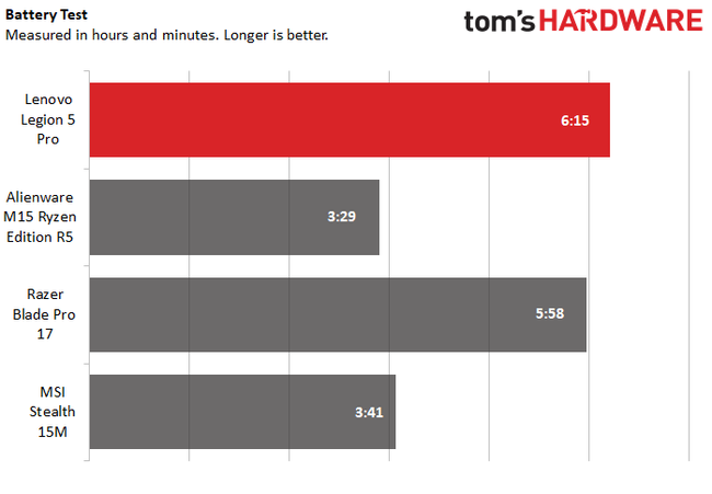 Lenovo Legion 5 Pro Review: Stunning Inside and Out | Tom's Hardware