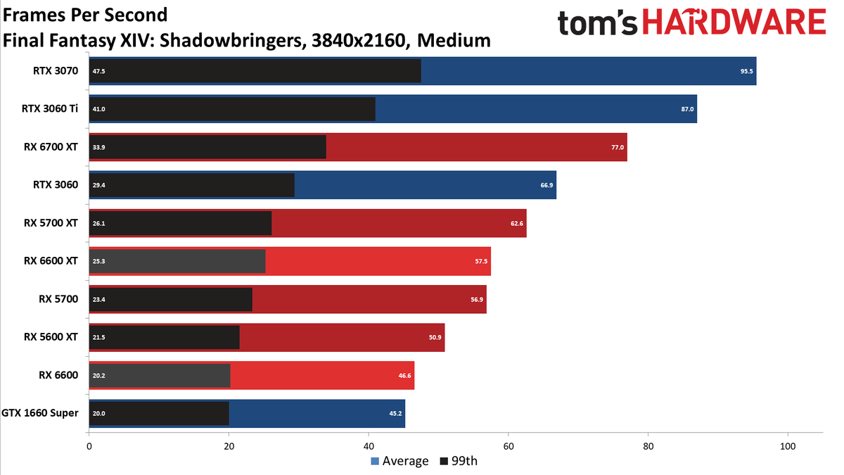 Radeon RX 6600 review 4K charts