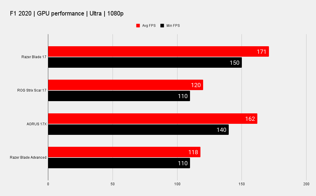 Razer Blade 17 benchmarks