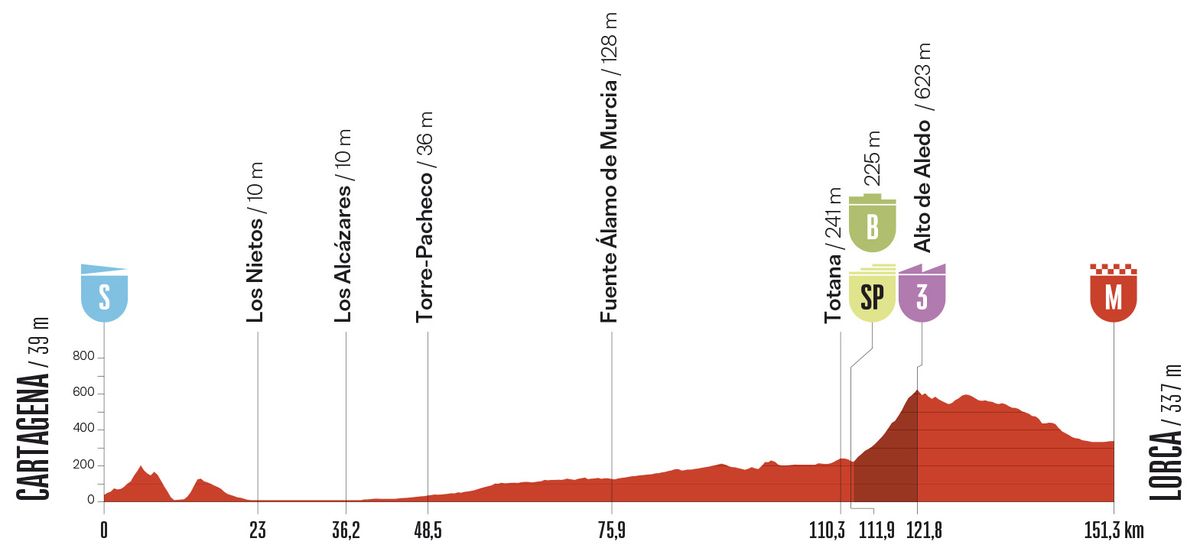 Stage profile
