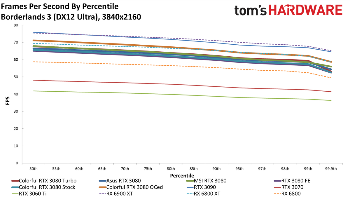 Colorful iGame RTX 3080 Vulkan