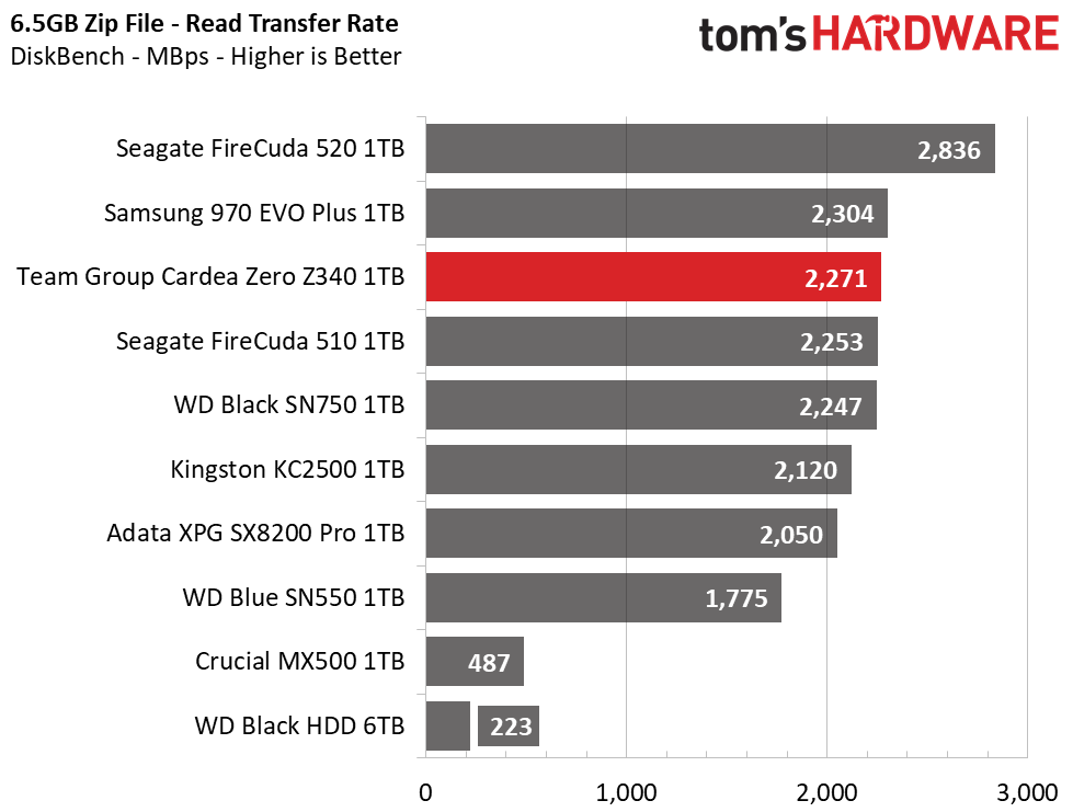 Team Group T-Force Cardea Zero Z340