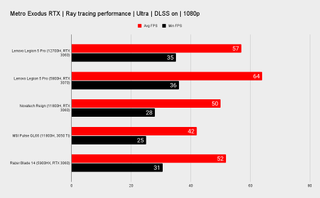 Lenovo Legion 5 Pro 16 benchmarks versus similar laptops