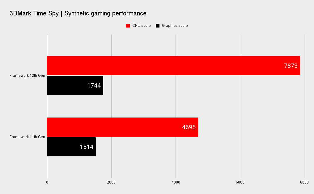 Framework Laptop 12th Gen benchmarks