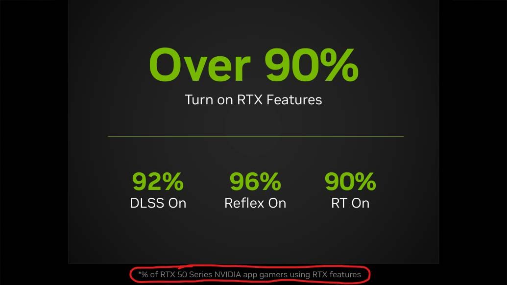 Nvidia presentation slide indicating DLSS usage among RTX 50-series users