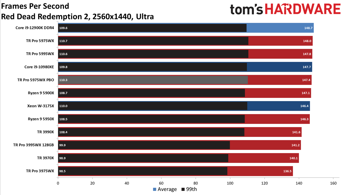 AMD Threadripper 5995WX 5975WX