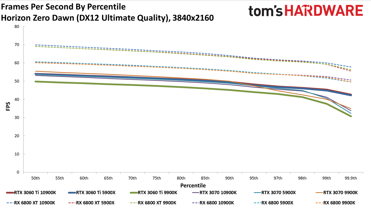 Nvidia GeForce RTX 3060 Ti FE