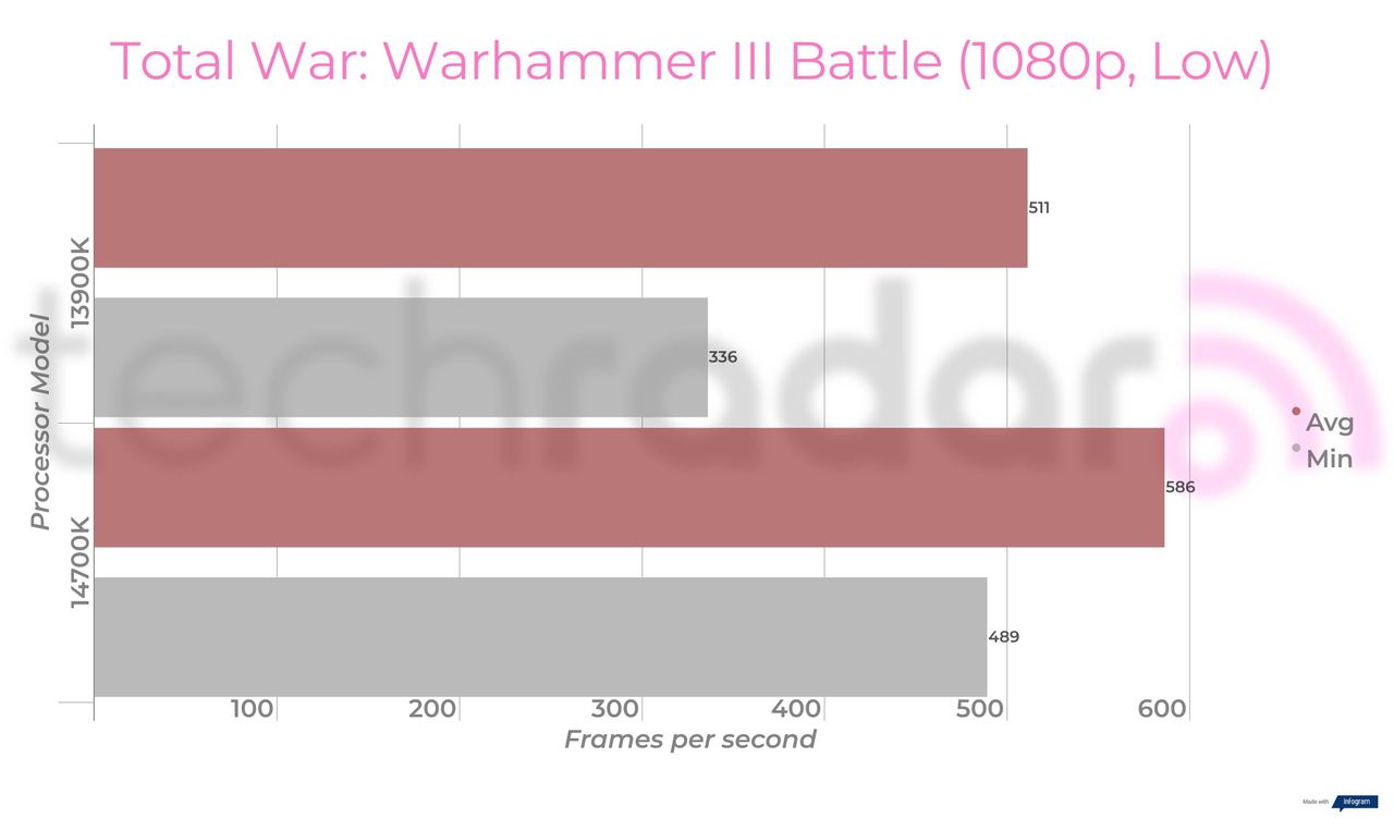 Benchmark results for the Intel 14700K vs 13900K
