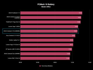 ASUS Zenbook S 16 battery test results graph