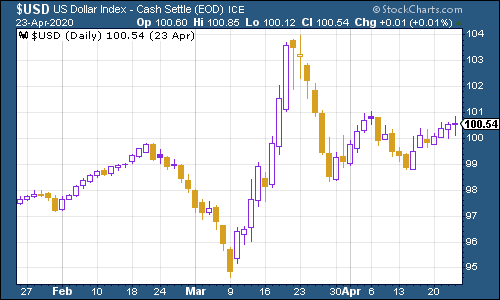 US dolar index chart