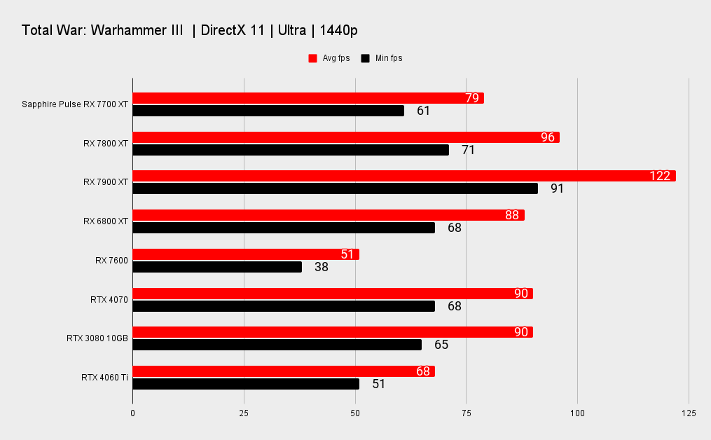Sapphire Pulse AMD Radeon RX 7700 XT benchmarks