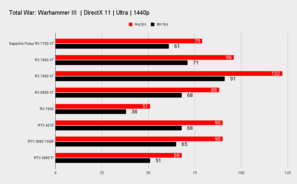 Sapphire pulse 7700 xt. RX 7700 XT энергопотребление. RX 7700 XT Sapphire.